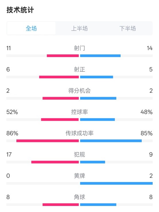  皇社0-1皇馬數(shù)據(jù)：射門11-14，射正6-5，控球率52%-48%，犯規(guī)17-9