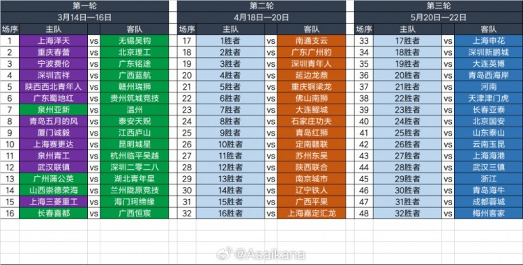  2025足協(xié)杯第一輪、第二輪、第三輪對(duì)陣抽簽結(jié)果 ???