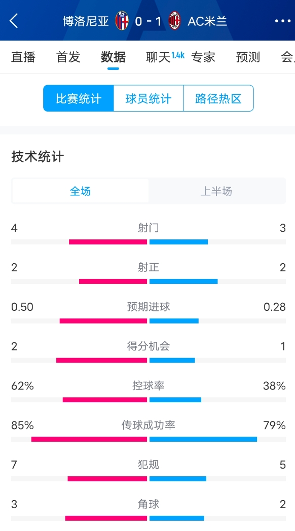  米蘭vs博洛尼亞半場數(shù)據(jù)：米蘭多項數(shù)據(jù)落后，射門3-4，射正2-2