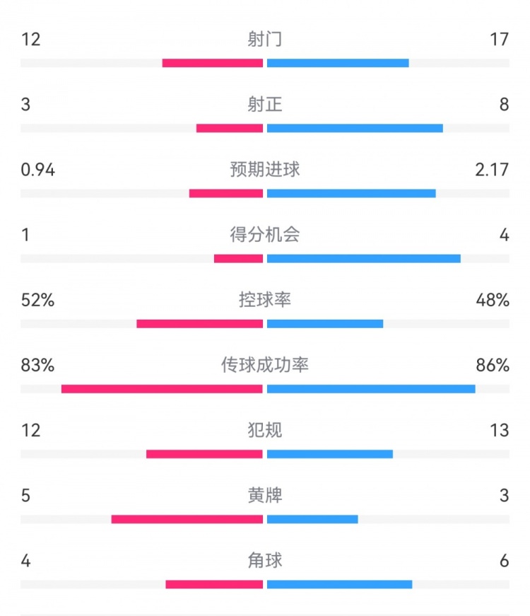  拜仁3-1斯圖加特數(shù)據(jù)：射門17-13，射正8-3，得分機會4-1