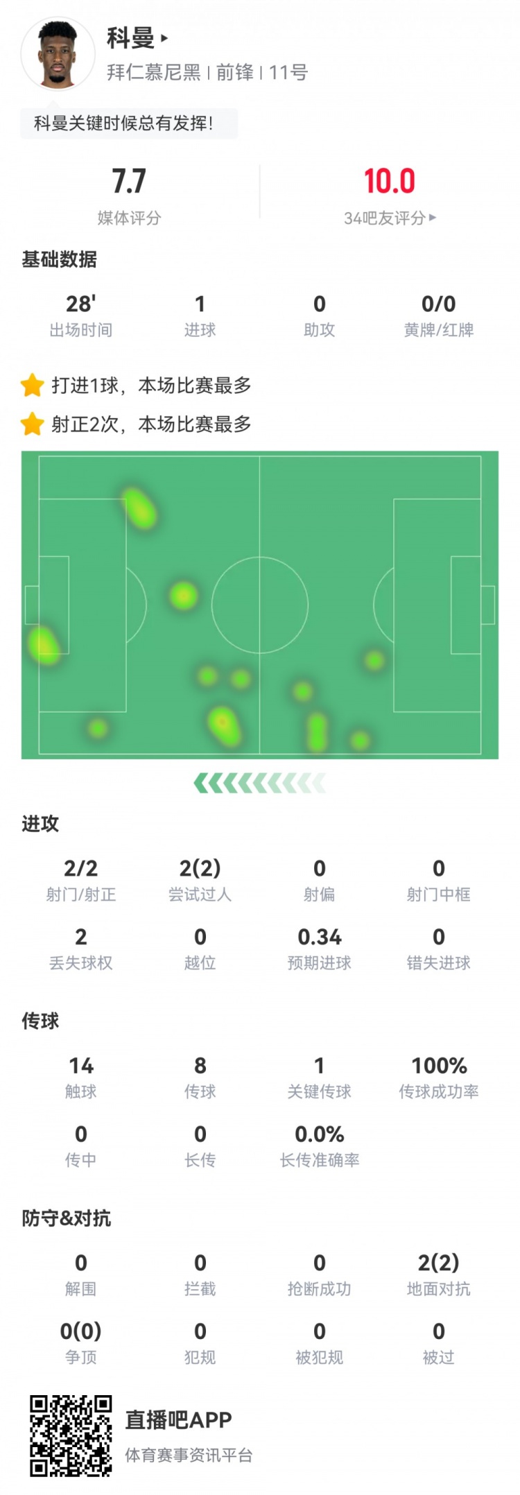  科曼數(shù)據(jù)：2射2正1進球，傳球成功率100%，1次關(guān)鍵傳球，評分7.7