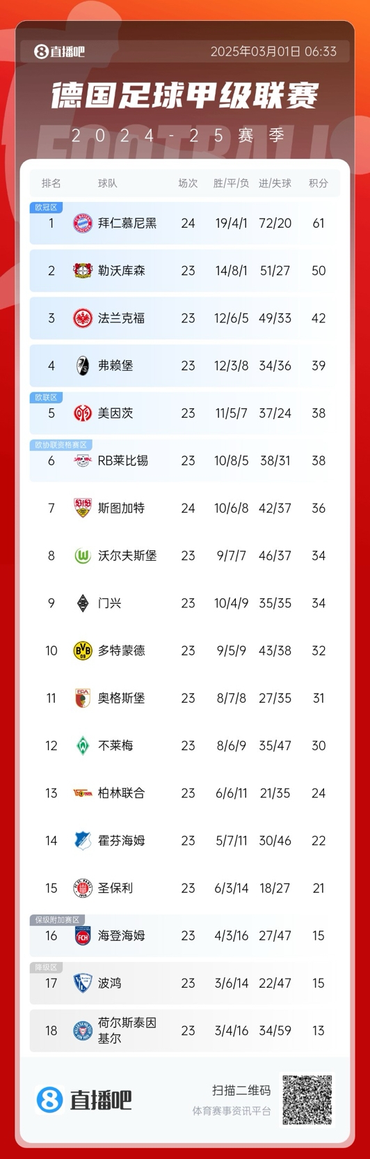  凱恩首冠要來了？德甲積分榜：拜仁先賽領先勒沃庫森11分