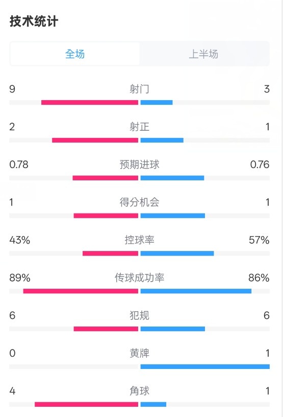  貝蒂斯半場1-1皇馬數(shù)據(jù)：射門9-3。射正2-1，控球率43%-57%