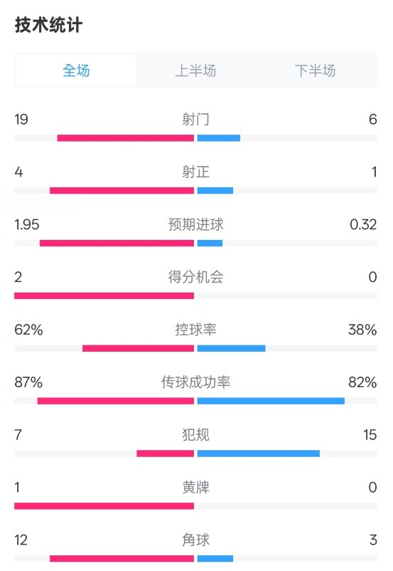  那不勒斯1-1國(guó)米數(shù)據(jù)：射門19-6，射正4-1，控球率62%-38%
