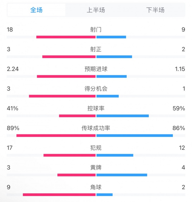  貝蒂斯2-1皇馬全場(chǎng)數(shù)據(jù)：射門18-9，射正3-2，得分機(jī)會(huì)3-1