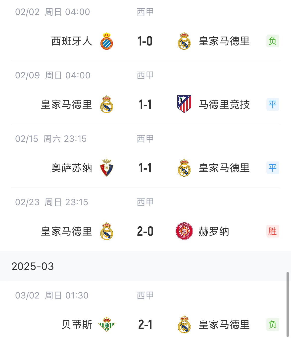  低迷！皇馬一度4分領(lǐng)跑西甲，如今五輪僅1勝&先賽與巴薩同分