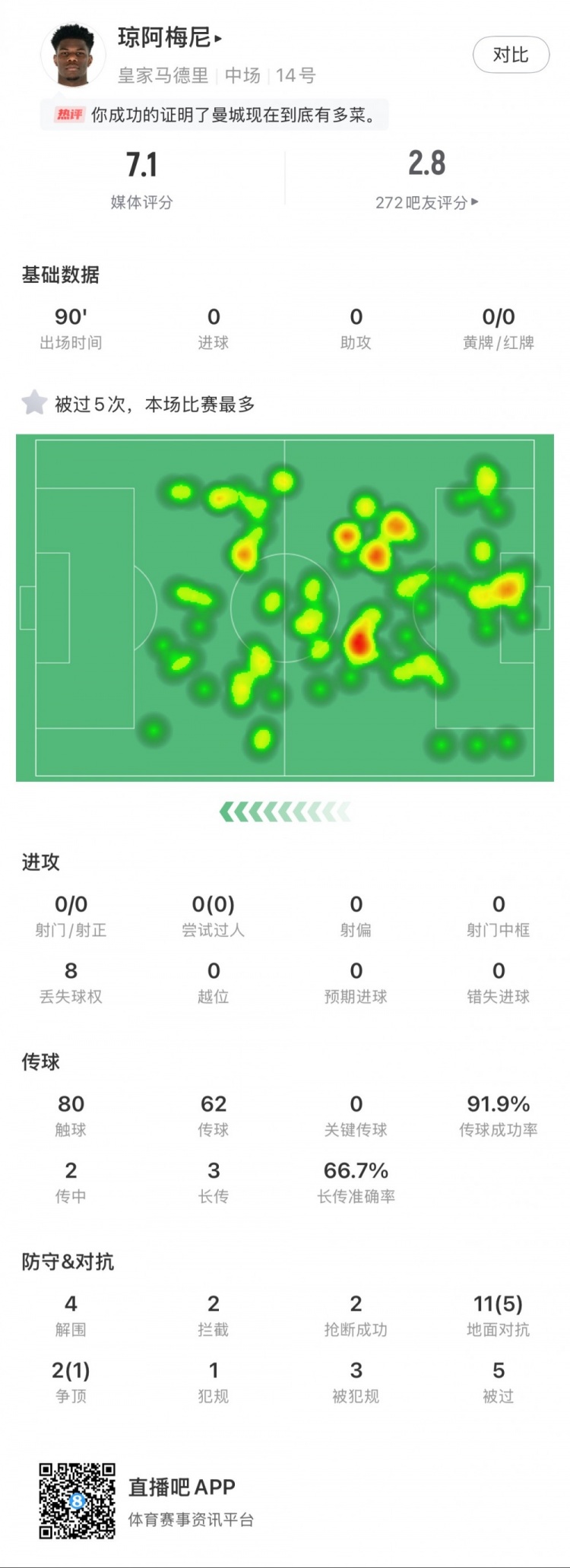  瓊阿梅尼本場數(shù)據(jù)：5次被過全場最多，4次解圍，2次搶斷