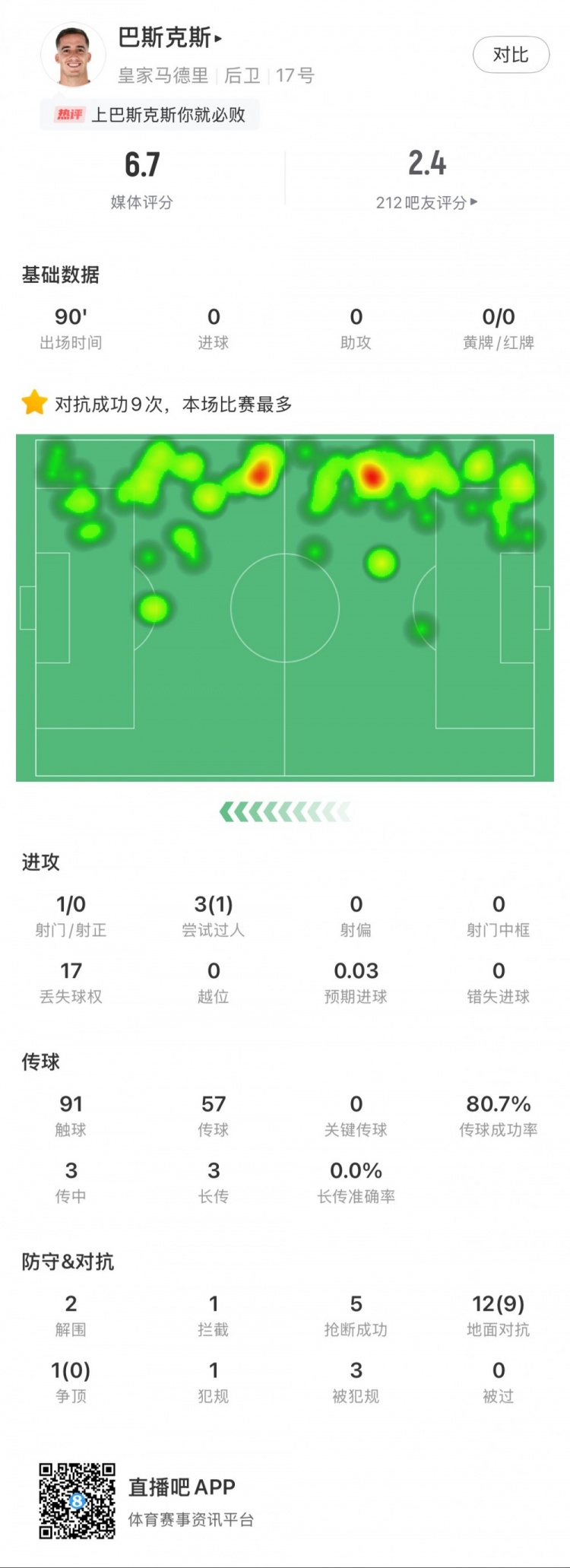  巴斯克斯本場數(shù)據(jù)：9次贏得對抗全場最多，5次搶斷，2次解圍