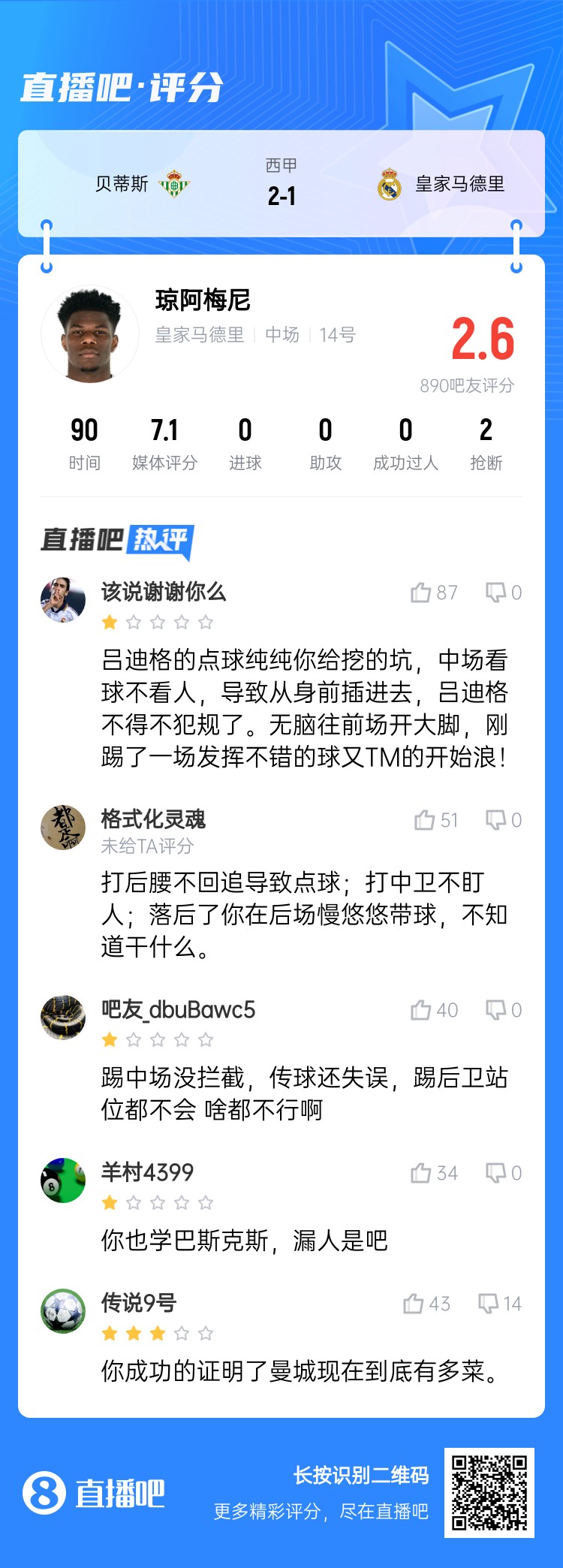  全隊(duì)最坑？吧友給瓊阿梅尼打2.6分：踢中場(chǎng)沒(méi)攔截 踢后衛(wèi)沒(méi)站位