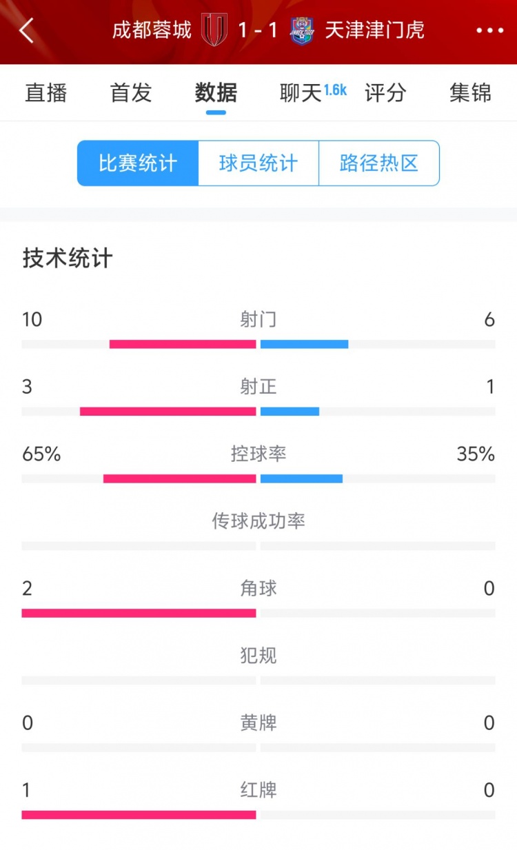 蓉城vs津門(mén)虎半場(chǎng)數(shù)據(jù)：射門(mén)數(shù)10-6&射正3-1，蓉城控球率65%