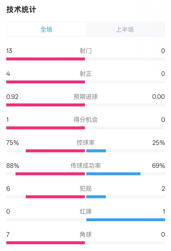  巴薩半場(chǎng)2-0皇社數(shù)據(jù)：射門13-0，射正4-0，控球75%-25%，紅牌0-1