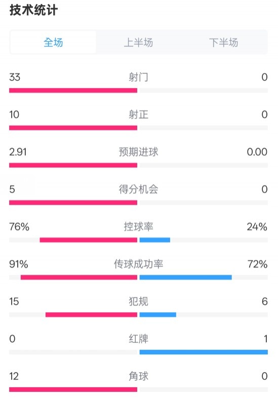  全面壓制！巴薩4-0皇社數(shù)據(jù)：射門33-0，射正10-0，控球率76%-24%
