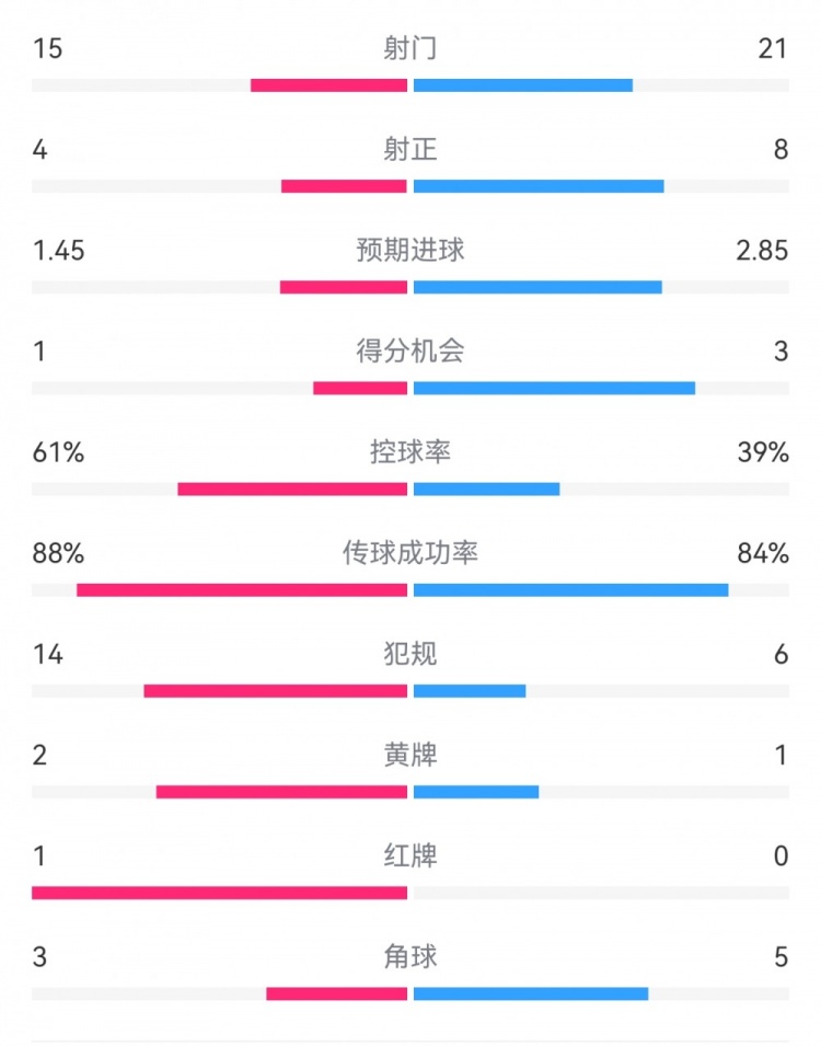  米蘭1-2拉齊奧數(shù)據(jù)：射門(mén)15-21，射正4-8，得分機(jī)會(huì)1-3，犯規(guī)14-6
