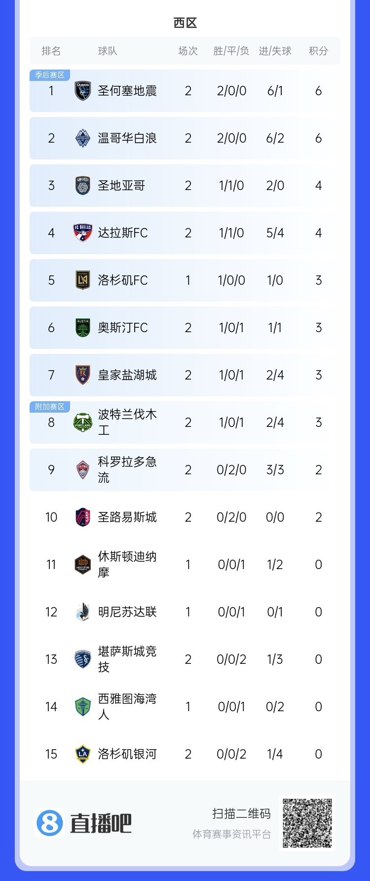  兩連?。∩腺惣久缆毬?lián)總冠軍洛杉磯銀河再輸球，暫跌至西區(qū)倒一