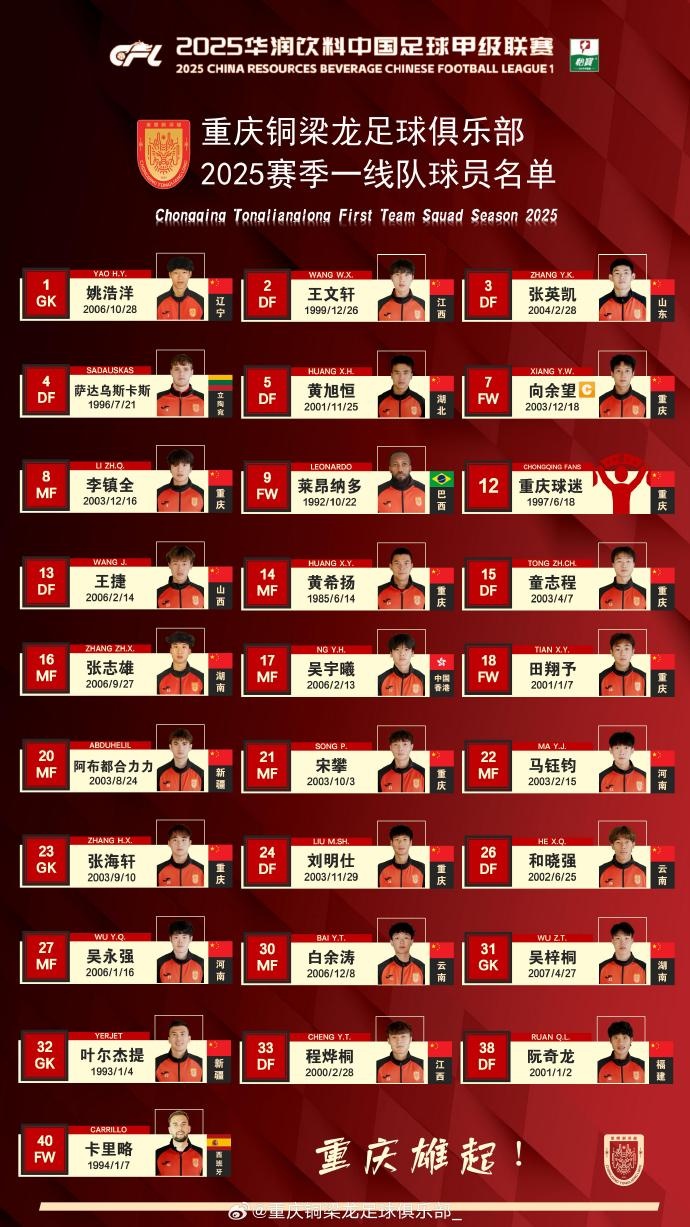  重慶銅梁龍2025賽季一線隊名單：平均23.7歲，重慶球員占比29.6%