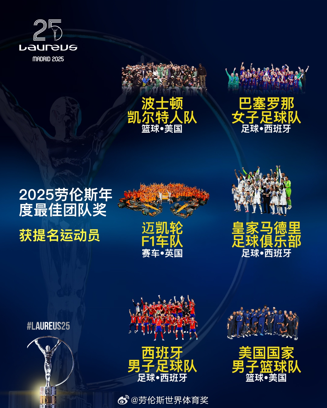  勞倫斯年度最佳團隊提名：皇馬、西班牙國家隊、美國男籃入圍