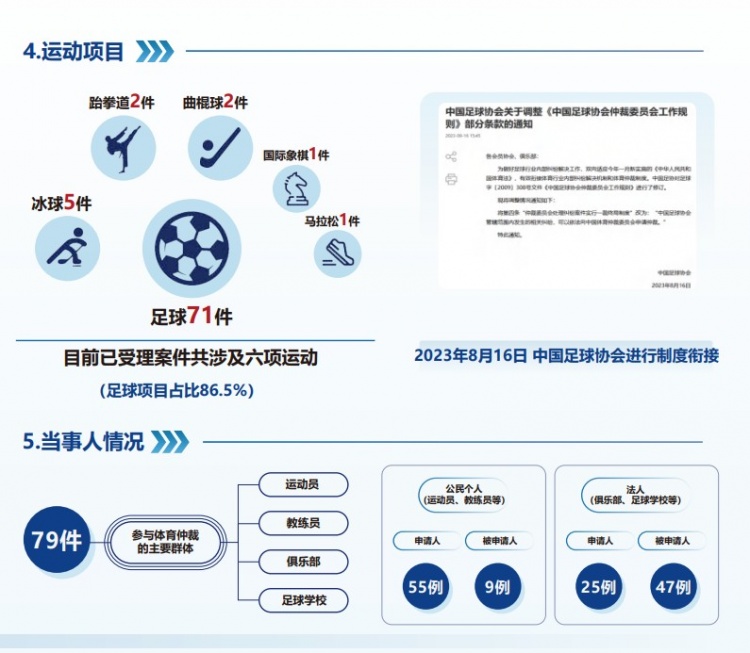  中國(guó)體育仲裁委員會(huì)公布年度報(bào)告，足球項(xiàng)目案件71件占比86.5%
