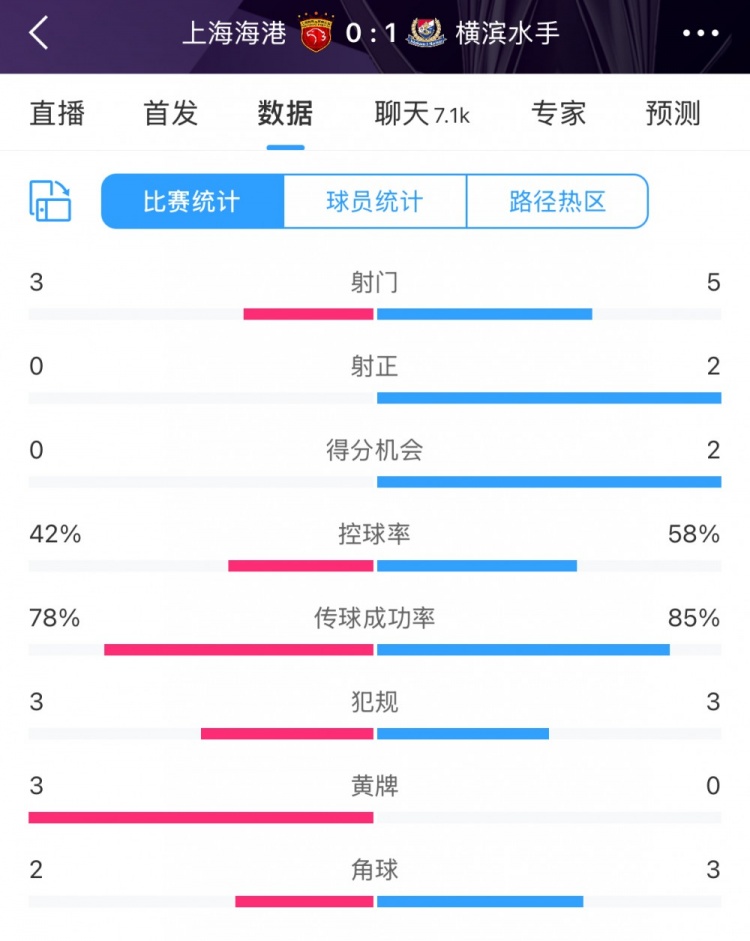  半場數據：海港全面落后橫濱 射門3比5、射正0比2