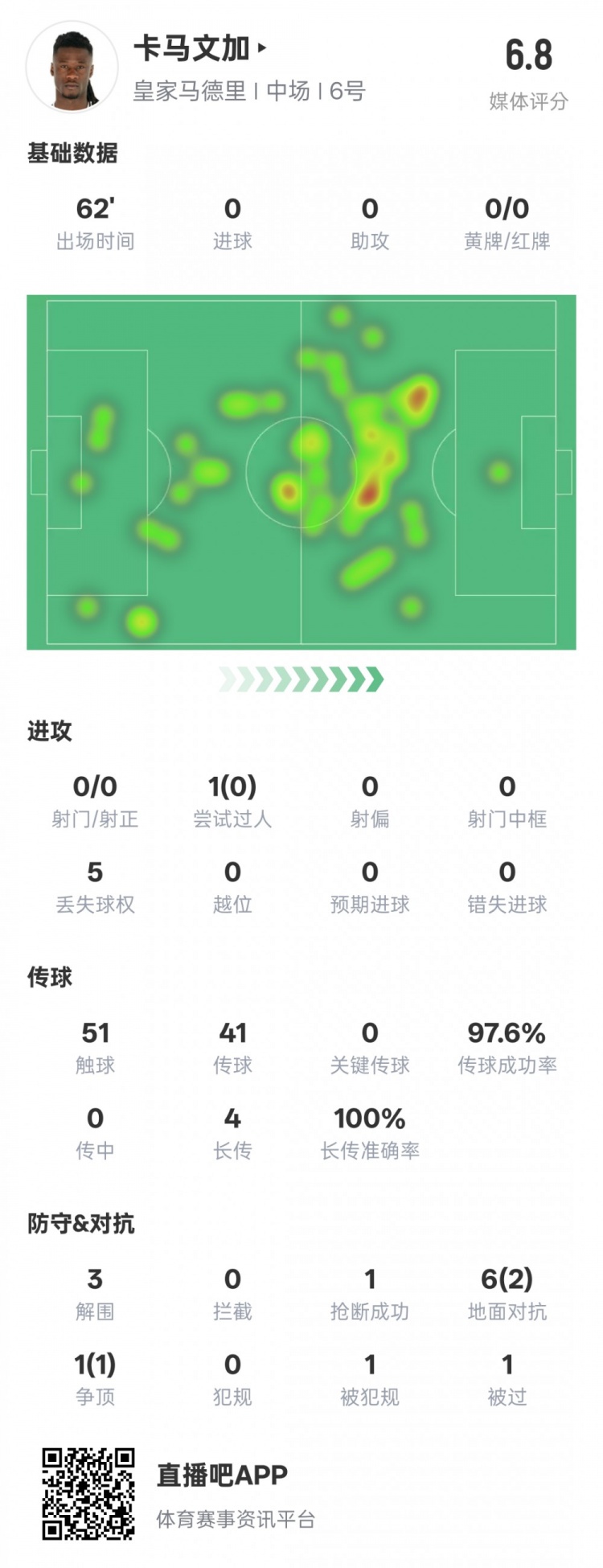  卡馬文加本場(chǎng)數(shù)據(jù)：傳球成功率97.6%&3解圍1搶斷，評(píng)分6.8