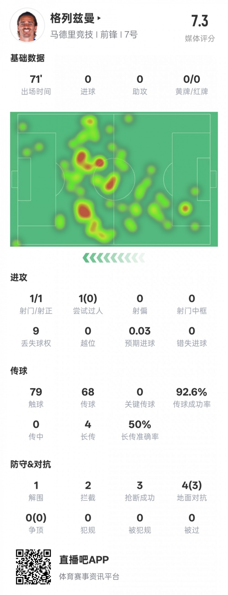  鋒衛(wèi)？格列茲曼本場數(shù)據(jù)：1解圍2攔截3搶斷，評分7.3