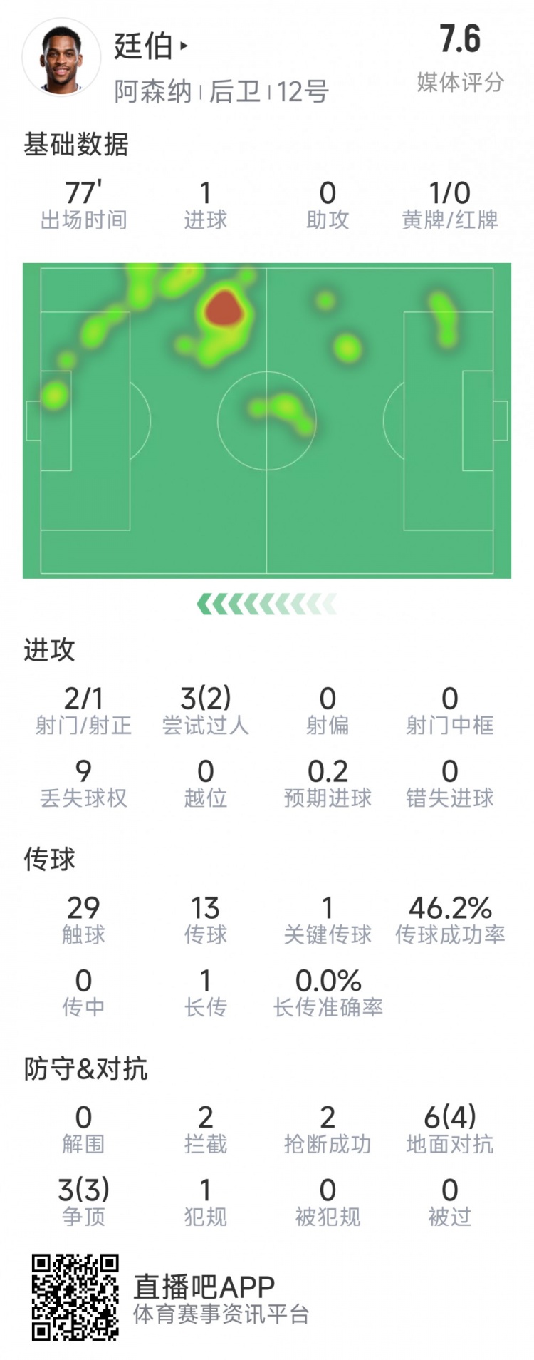  廷伯本場數(shù)據(jù)：1粒進球，2次射門，2攔截，2搶斷，9對抗7成功