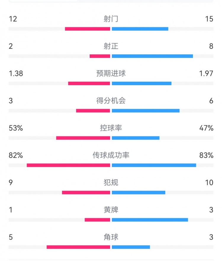  阿森納7-1埃因霍溫?cái)?shù)據(jù)：槍手8次射正打進(jìn)7球，預(yù)期進(jìn)球1.97