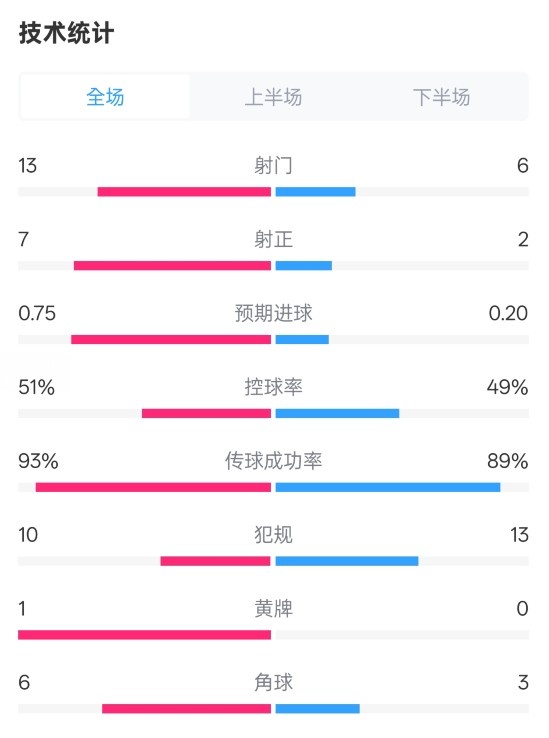  占優(yōu)！皇馬2-1馬競(jìng)?cè)珗?chǎng)數(shù)據(jù)：射門13-6，射正7-2，控球率51%-49%