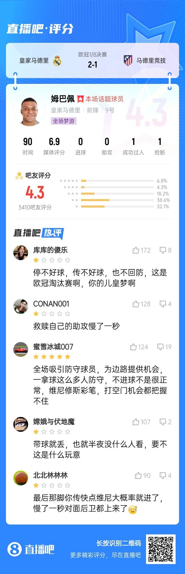  全場夢游！吧友給姆巴佩打4.3分：救贖助攻慢一秒 傳不好球不回防