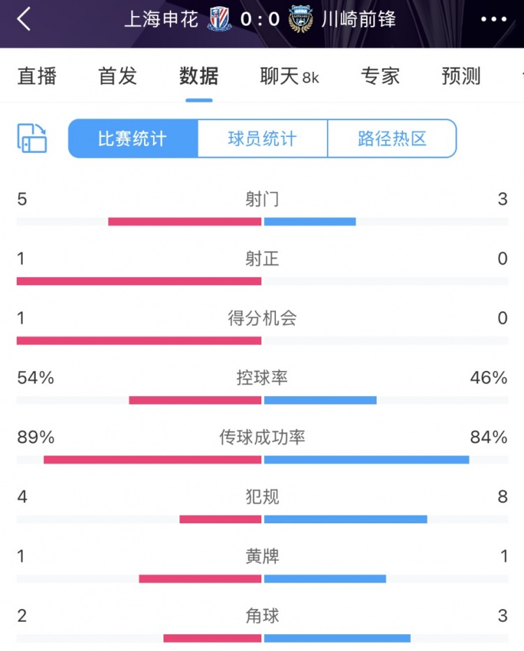  申花vs川崎半場數(shù)據(jù)：幾乎勢均力敵，射門5比3、射正1比0