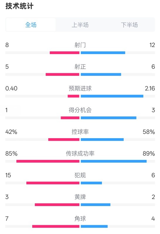  費(fèi)耶諾德0-2國(guó)米數(shù)據(jù)：射門(mén)8-12，射正5-6，控球率42%-58%