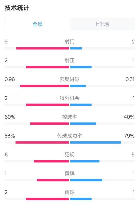  拜仁半場1-0藥廠數(shù)據(jù)：射門9-2，射正2-1，控球率60%-40%