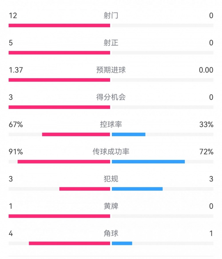  攻防戰(zhàn)！巴黎0-0利物浦半場：巴黎12射5正3次得分機會，紅軍0射門