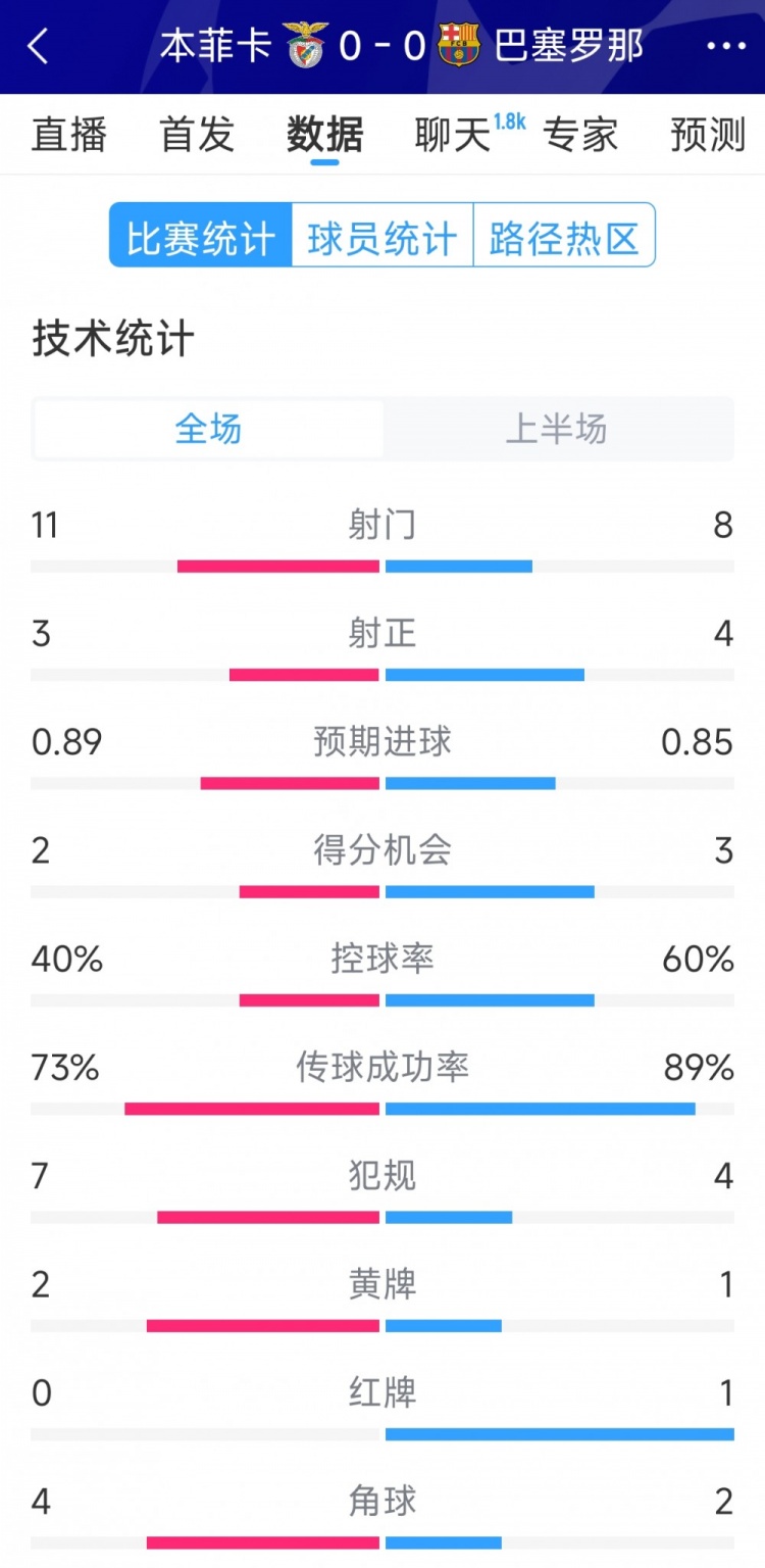  十人作戰(zhàn)，巴薩vs本菲卡半場數(shù)據(jù)：射門8-11，射正4-3