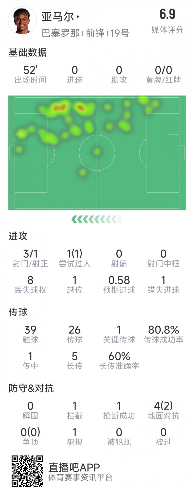  亞馬爾本場數(shù)據(jù)：3射1正，1次過人，1次錯(cuò)失良機(jī)，評分6.9分