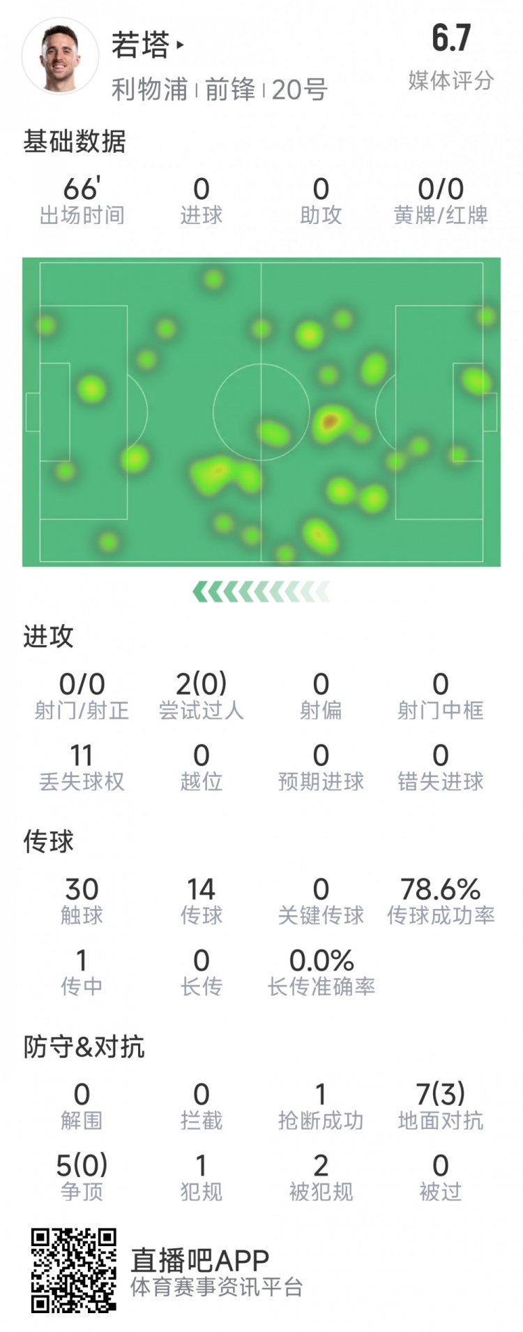  若塔本場數(shù)據(jù)：0射門，12次對抗僅3次成功，1次搶斷，評分6.7分