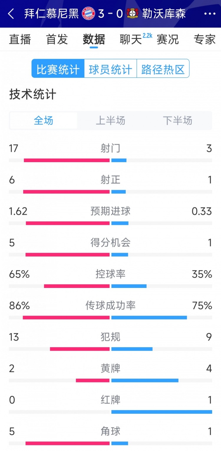  碾壓！拜仁3-0勒沃庫(kù)森全場(chǎng)數(shù)據(jù)：射門17-3，射正6-1