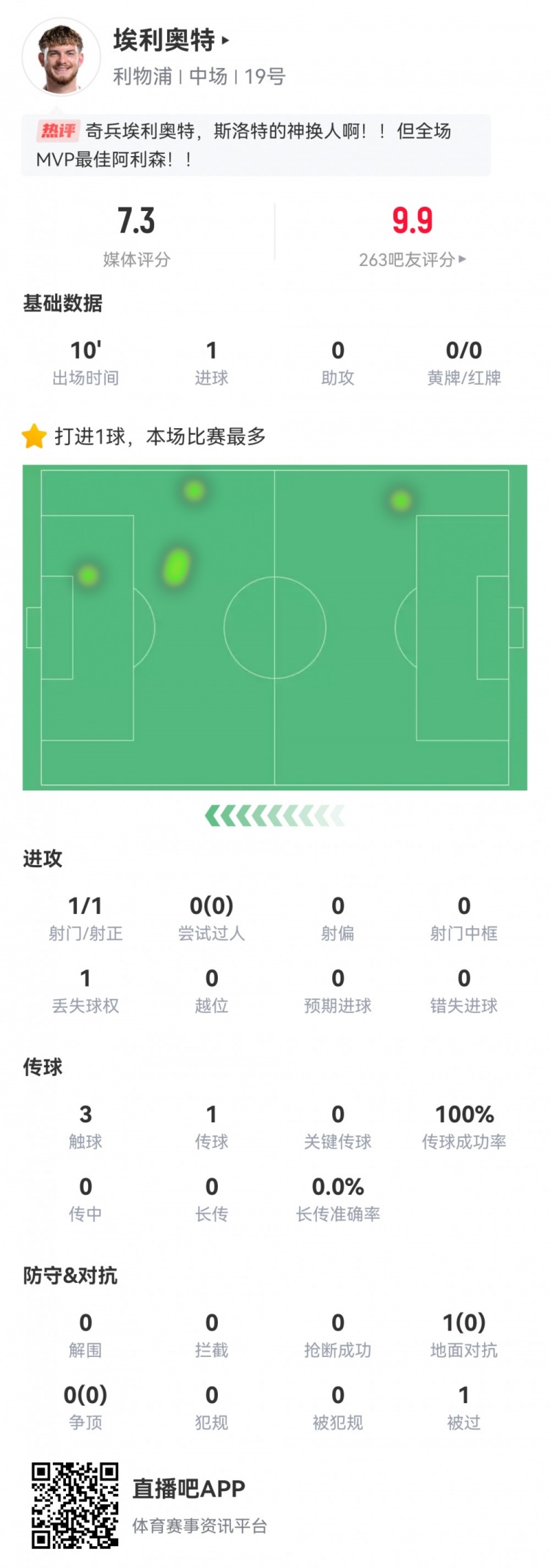  神兵天降！埃利奧特?cái)?shù)據(jù)：替補(bǔ)10分鐘，首次觸球即絕殺，評(píng)分7.3