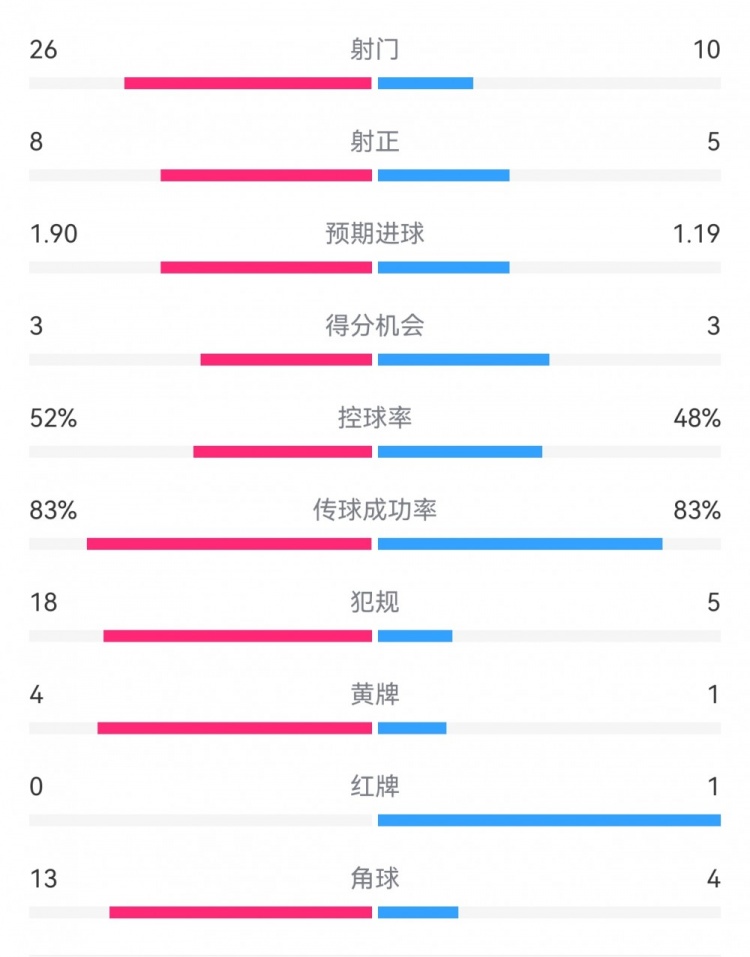  十人巴薩1-0本菲卡：射門10-26，射正5-8，犯規(guī)5-18，角球4-13
