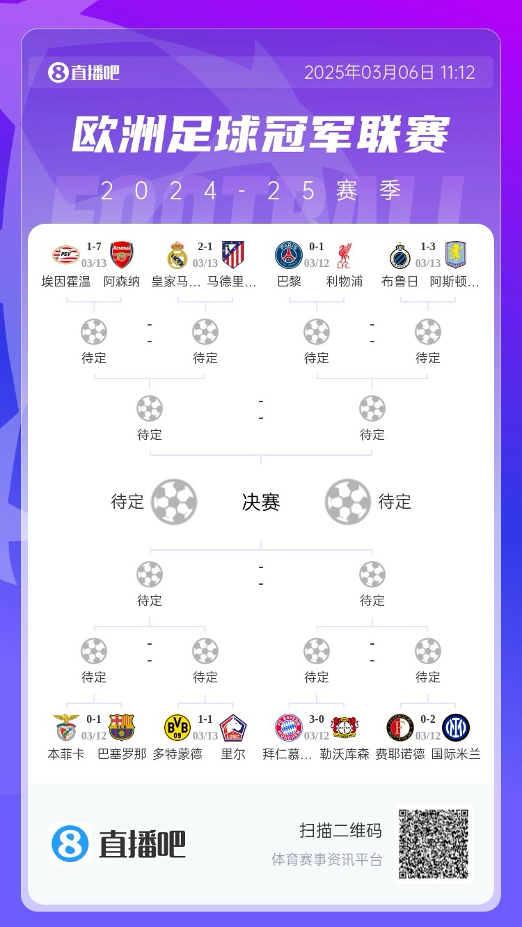  三英戰(zhàn)馬德里？英超3隊首回合全勝，槍手已穩(wěn)&維拉紅軍占先機(jī)
