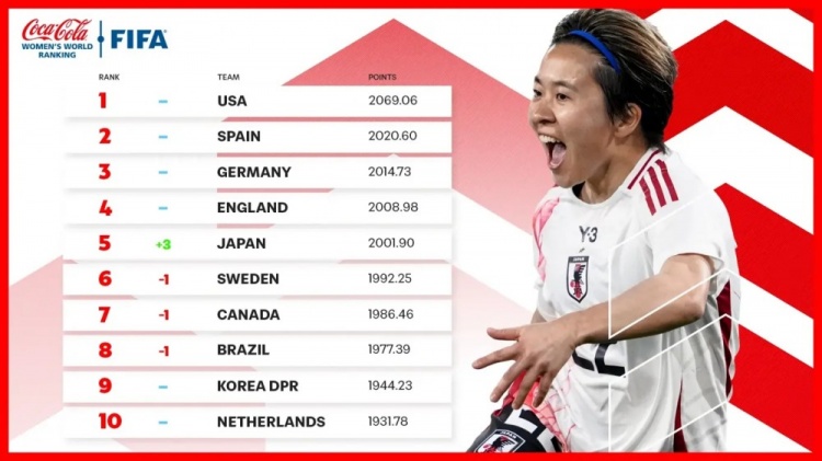  新一期女足排名：中國女足仍列第17、日本升至第5、美國居首