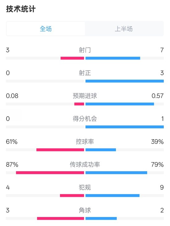  皇社半場0-0曼聯(lián)數(shù)據(jù)：射門3-7，射正0-3，控球率61%-39%