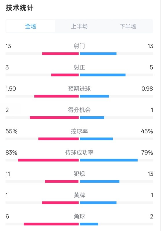  皇社1-1曼聯(lián)全場數(shù)據(jù)：射門13-13，射正3-5，控球率55%-45%