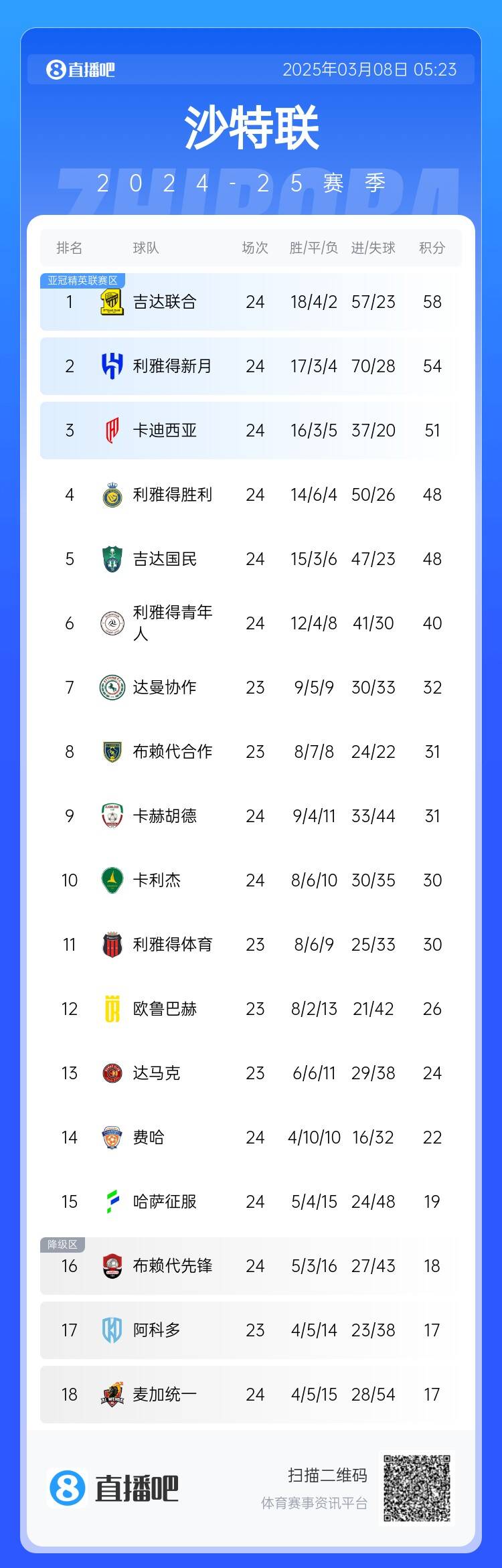 沙特聯(lián)積分榜：利雅得勝利2輪不勝&落后榜首10分，吉達(dá)聯(lián)合4分領(lǐng)跑