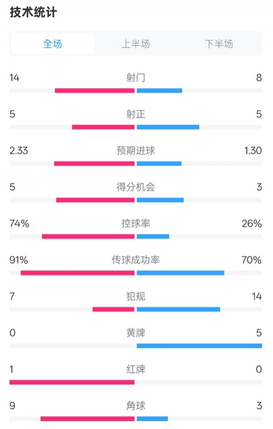  拜仁2-3波鴻全場(chǎng)數(shù)據(jù)：射門14-8，射正5-5，控球74%-26%，紅牌1-0
