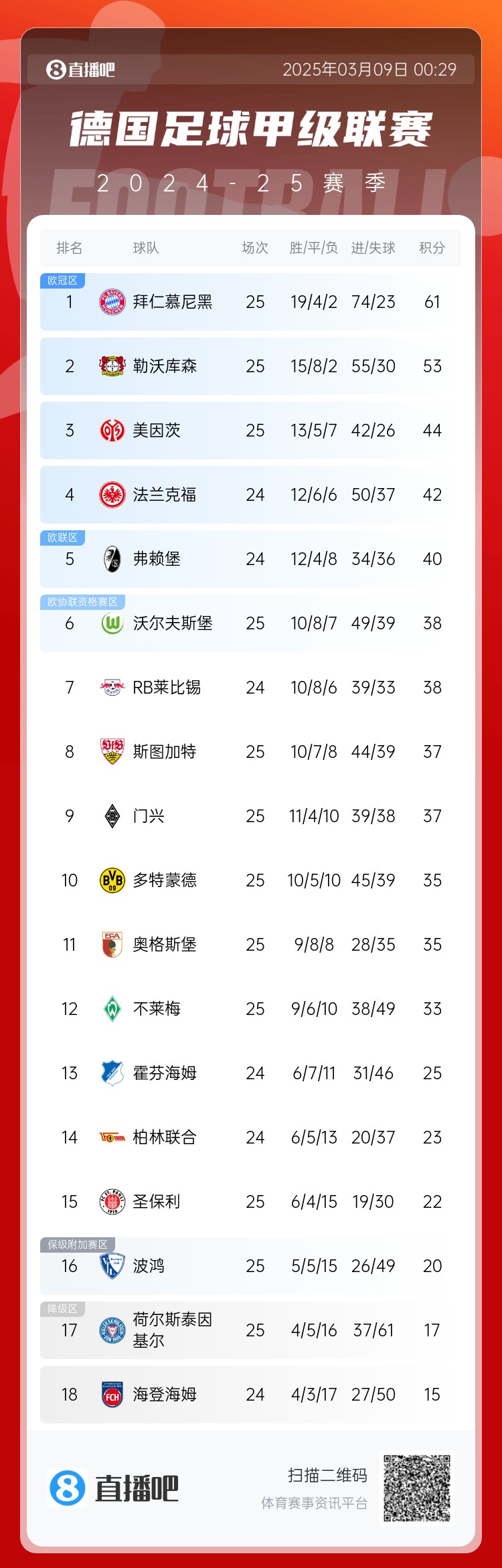  集體翻車！德甲積分榜：拜仁仍居榜首，藥廠落后8分第2，多特第10