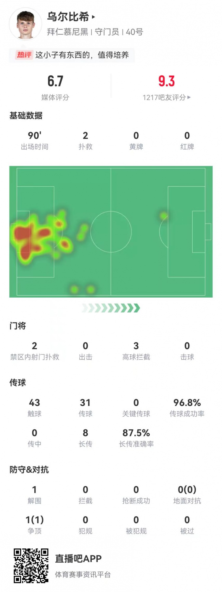  烏爾比希德甲首秀數(shù)據(jù)：2撲救&被打進(jìn)3球，8長傳7成功，獲評6.7分