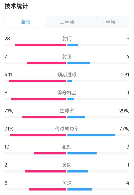 利物浦3-1南安普頓數(shù)據(jù)：射門(mén)28-6，射正7-4，控球率71%-29%