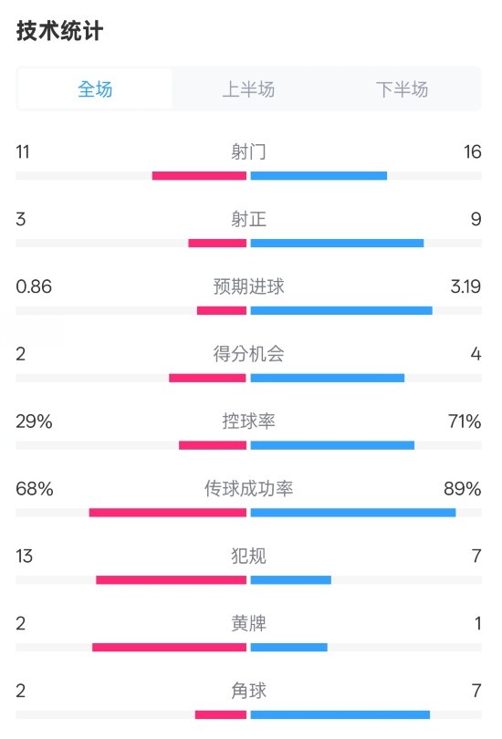  萊切2-3米蘭全場數(shù)據(jù)：射門11-16，射正3-9，控球率29%-71%