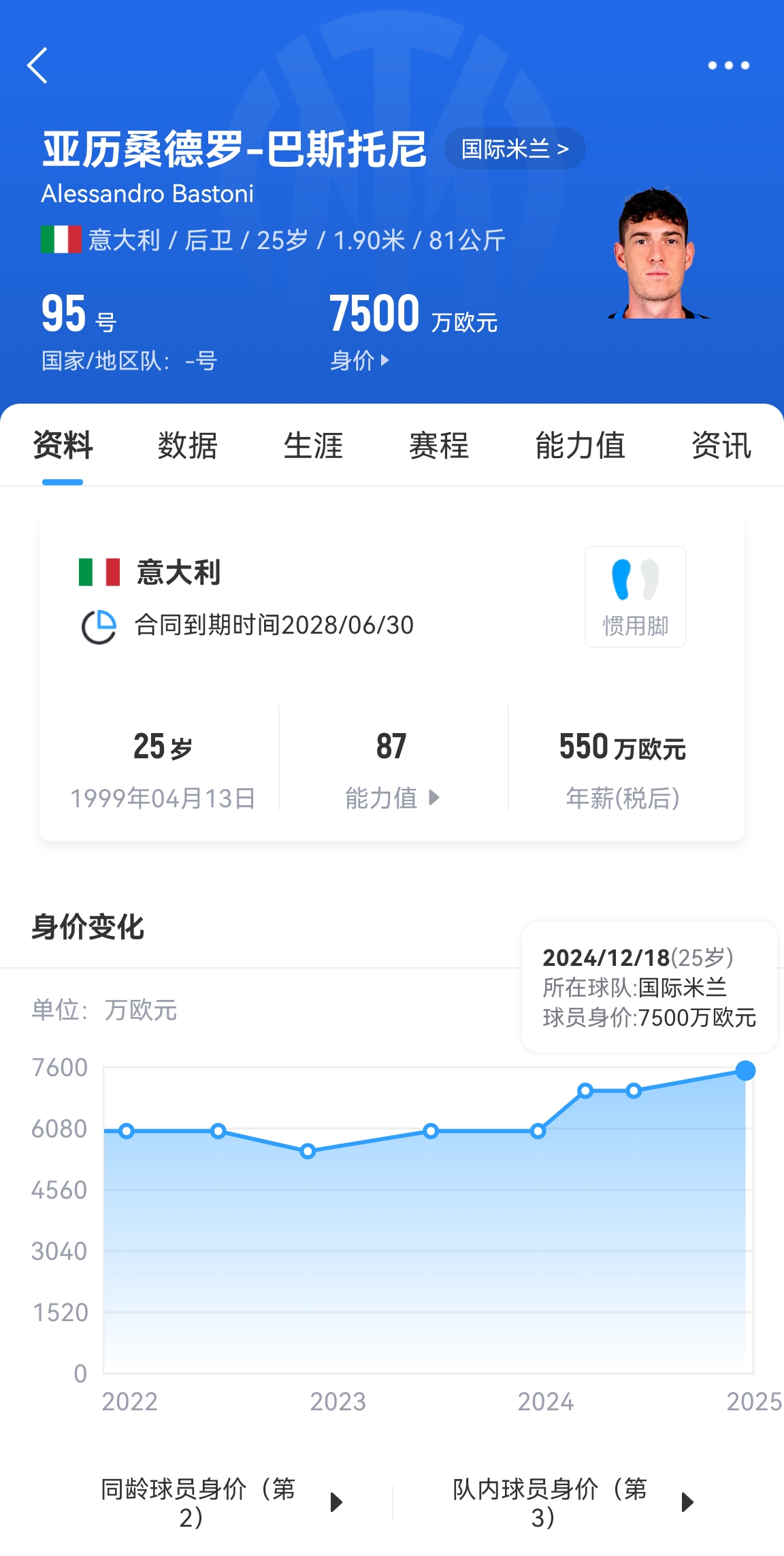  25歲身價(jià)7500萬！巴斯托尼83分鐘人球分過奔襲策動(dòng)，圖拉姆失空門