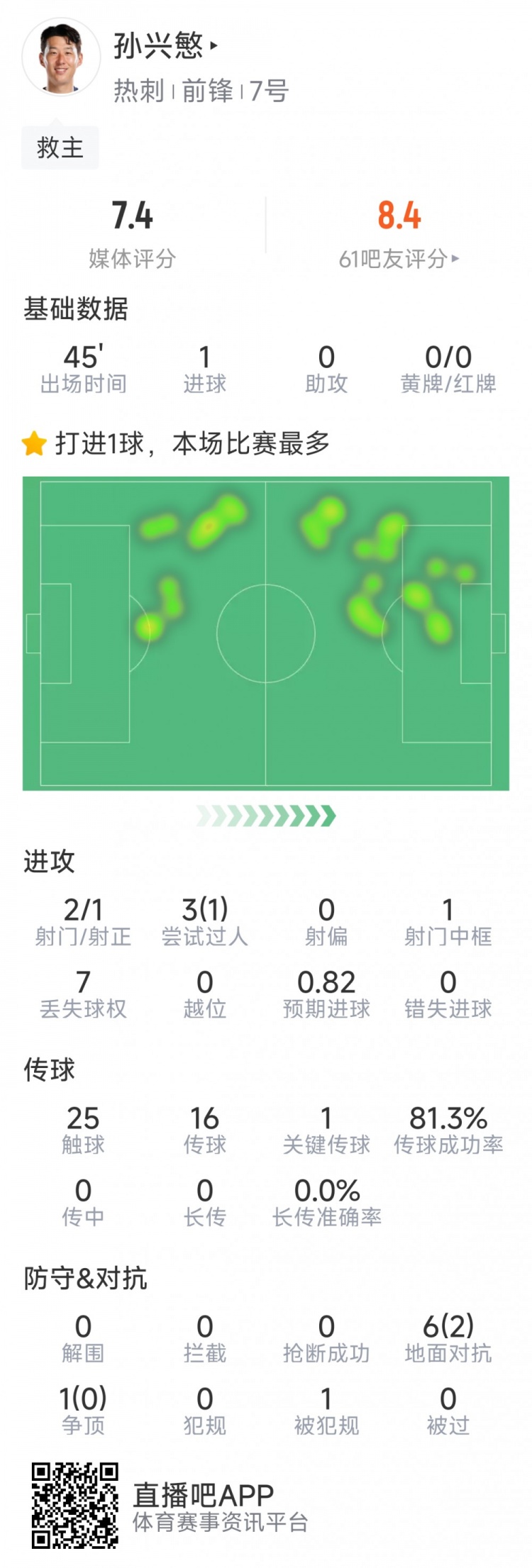  孫興慜本場數(shù)據(jù)：替補登場點射扳平，3射1正，1次中框，1關(guān)鍵傳球